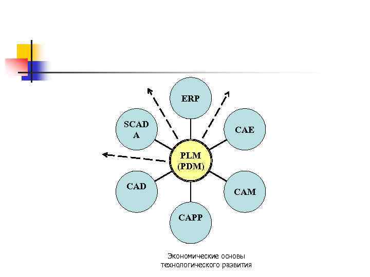 ERP SCAD A CAE PLM (PDM) CAD CAM CAPP Экономические основы технологического развития 