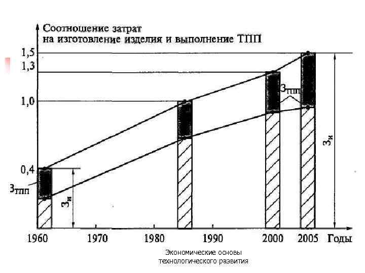 Экономические основы технологического развития 