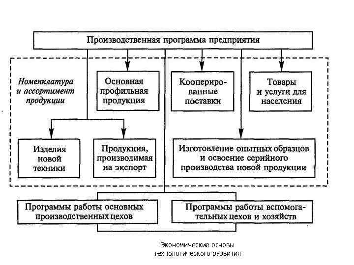 Экономические основы технологического развития 