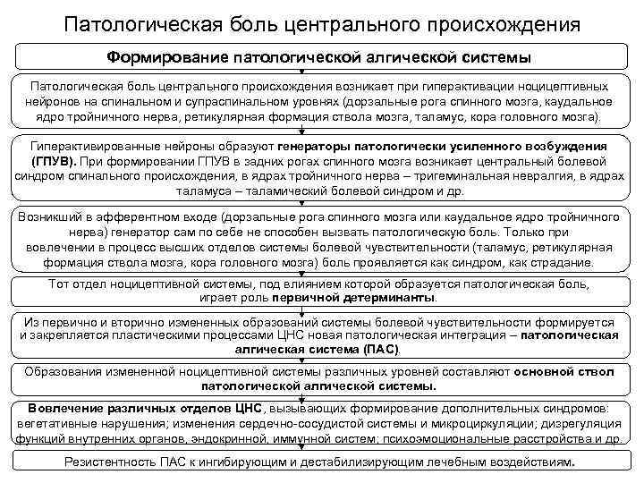 Боль патофизиология презентация