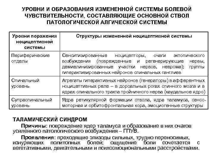 УРОВНИ И ОБРАЗОВАНИЯ ИЗМЕНЕННОЙ СИСТЕМЫ БОЛЕВОЙ ЧУВСТВИТЕЛЬНОСТИ, СОСТАВЛЯЮЩИЕ ОСНОВНОЙ СТВОЛ ПАТОЛОГИЧЕСКОЙ АЛГИЧЕСКОЙ СИСТЕМЫ Уровни