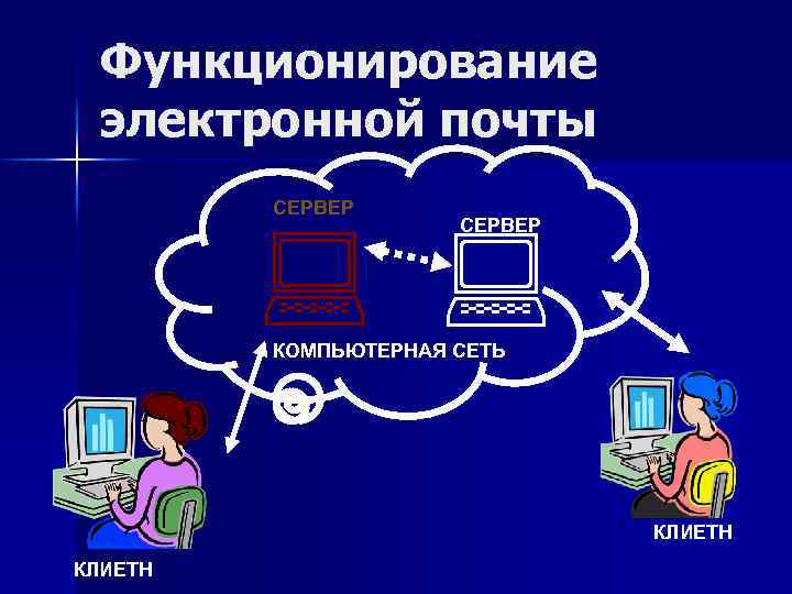 Функционирование электронной почты СЕРВЕР КОМПЬЮТЕРНАЯ СЕТЬ КЛИЕТН 