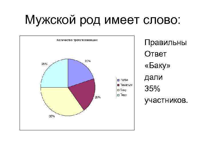 Мужской род имеет слово: Правильны Ответ «Баку» дали 35% участников. 