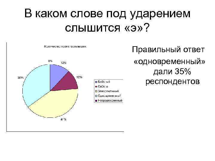 В каком слове под ударением слышится «э» ? • Правильный ответ «одновременный» дали 35%