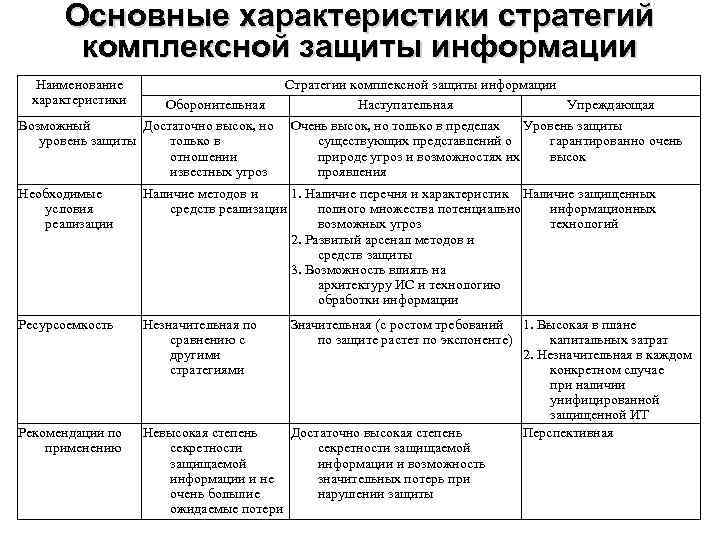 Стратегия защиты данных