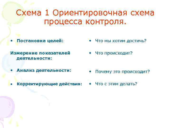Схема 1 Ориентировочная схема процесса контроля. • Постановка целей: • Что мы хотим достичь?