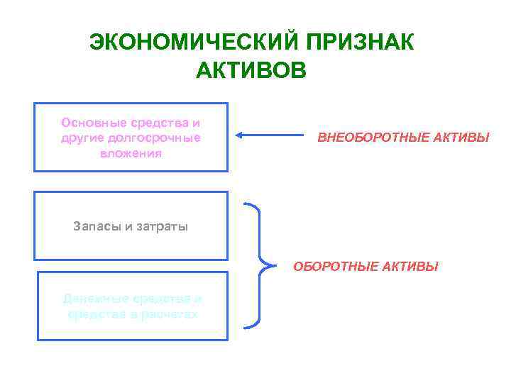 Признаки активов. Признаки актива. Экономические признаки оборотных активов. Экономические признаки внеоборотных активов. Основные признаки активов.