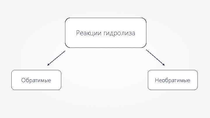 Реакции гидролиза Обратимые Необратимые 