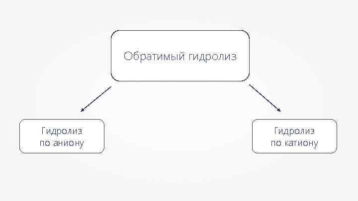 Обратимый гидролиз Гидролиз по аниону Гидролиз по катиону 