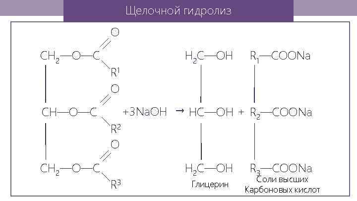 Щелочной гидролиз — — O — СH 2—O—C СH—O—C — — — R 1