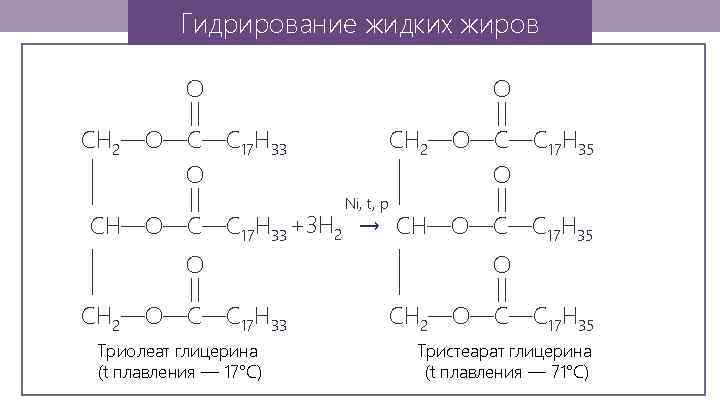 Гидрирование жидких жиров СH 2—O—C—С 17 H 35 O Ni, t, p — —