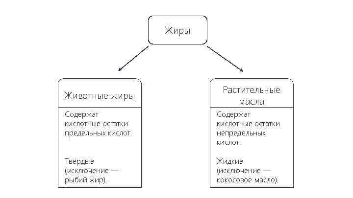 Остатки жиров. Предельные и непредельные жиры. Предельные и непредельные высшие жиры. Предельные и непредельные жиры отличия. Животные жиры предельные или непредельные.