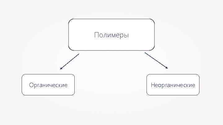 Полимеры Органические Неорганические 