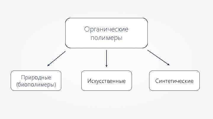 Органические полимеры Природные (биополимеры) Искусственные Синтетические 