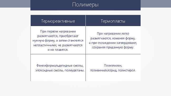 Полимеры Термореактивные Термопласты При первом нагревании размягчаются, приобретают нужную форму, а затем становятся непластичными,