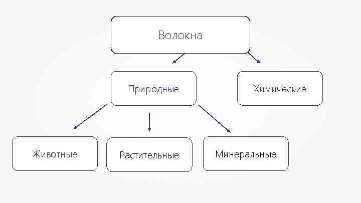 Волокна Природные Животные Растительные Химические Минеральные 