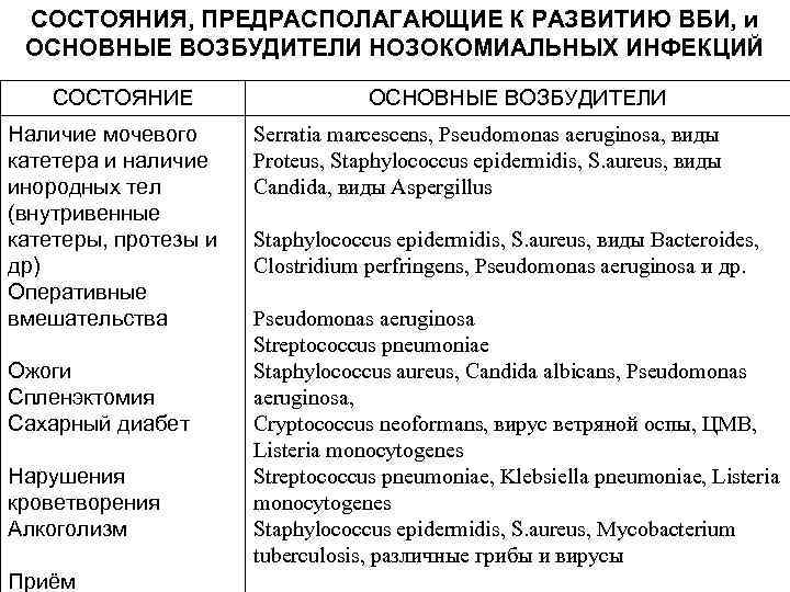 СОСТОЯНИЯ, ПРЕДРАСПОЛАГАЮЩИЕ К РАЗВИТИЮ ВБИ, и ОСНОВНЫЕ ВОЗБУДИТЕЛИ НОЗОКОМИАЛЬНЫХ ИНФЕКЦИЙ СОСТОЯНИЕ Наличие мочевого катетера