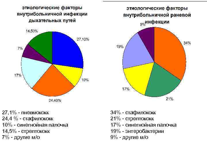 27, 1% - пневмококк 24, 4 % - стафилококк 10% - синегнойная палочка 14,