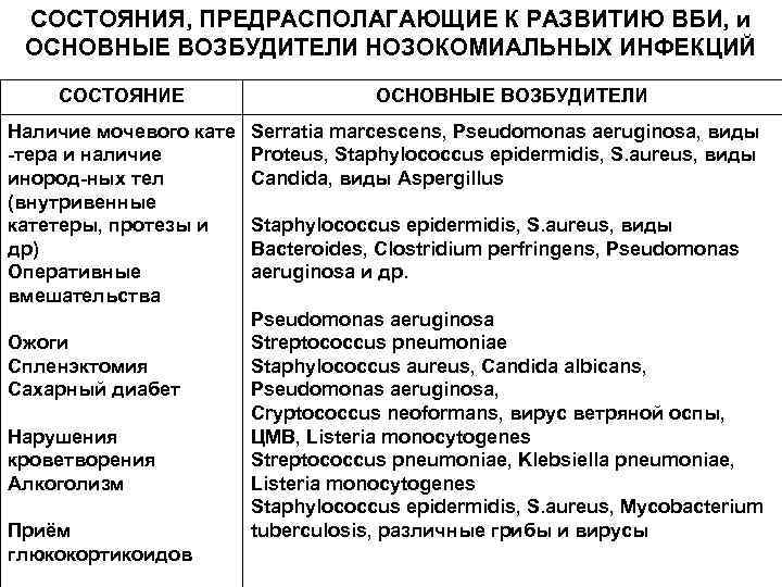 СОСТОЯНИЯ, ПРЕДРАСПОЛАГАЮЩИЕ К РАЗВИТИЮ ВБИ, и ОСНОВНЫЕ ВОЗБУДИТЕЛИ НОЗОКОМИАЛЬНЫХ ИНФЕКЦИЙ СОСТОЯНИЕ Наличие мочевого кате