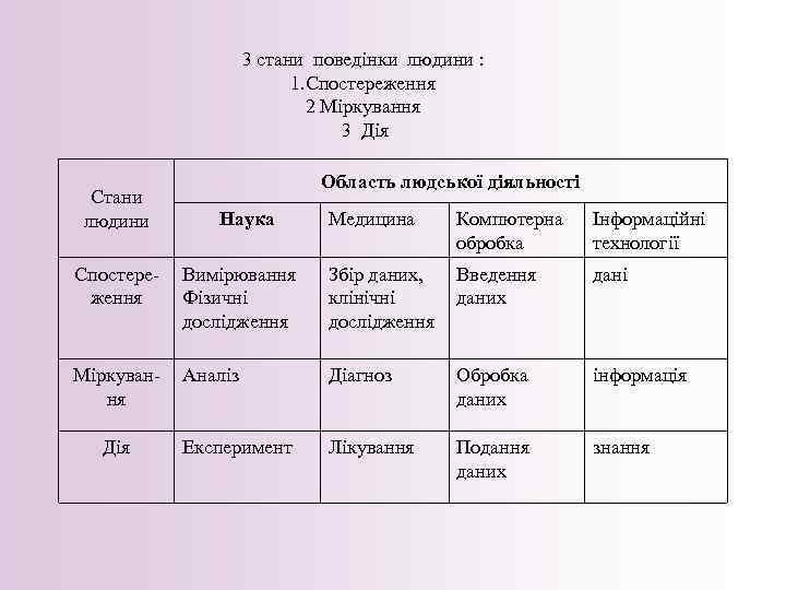 3 стани поведінки людини : 1. Спостереження 2 Міркування 3 Дія Стани людини Область