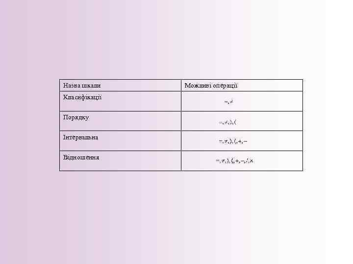 Назва шкали Класифікації Порядку Інтервальна Відношення Можливі операції 