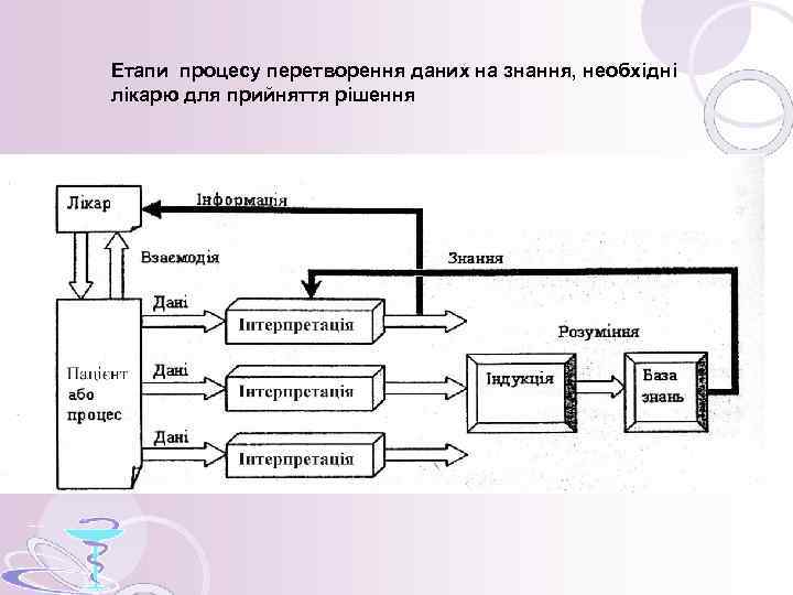 Етапи процесу перетворення даних на знання, необхідні лікарю для прийняття рішення 