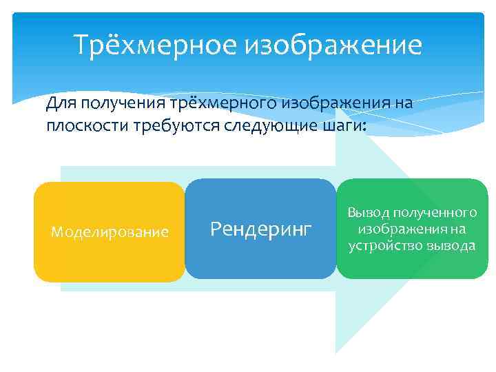 Трёхмерное изображение Для получения трёхмерного изображения на плоскости требуются следующие шаги: Моделирование Рендеринг Вывод