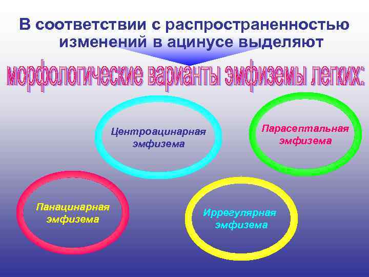 В соответствии с распространенностью изменений в ацинусе выделяют Центроацинарная эмфизема Панацинарная эмфизема Парасептальная эмфизема