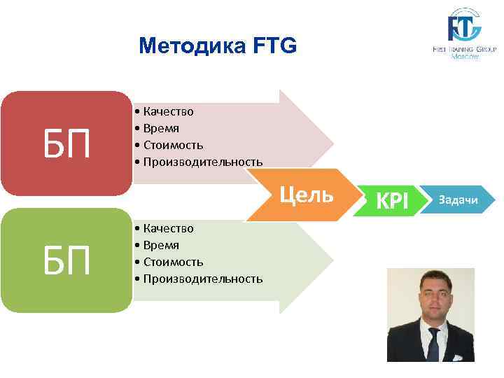 Методика FTG БП • Качество • Время • Стоимость • Производительность Цель БП •