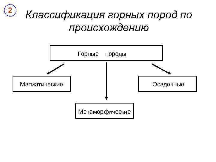 Породы по происхождению. Классификация горных пород по происхождению таблица. Составьте схему классификации горных пород. 2 Классификация горных пород. Схема классификации горных пород и минералов 6 класс.