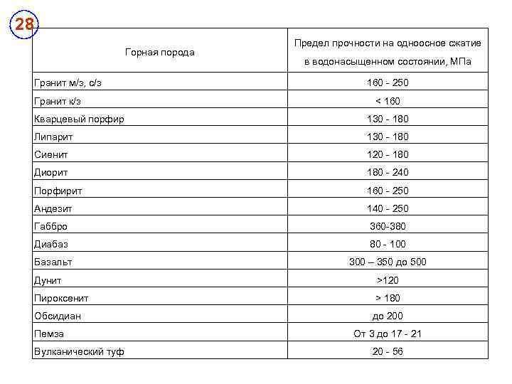 28 Горная порода Гранит м/з, с/з Гранит к/з Предел прочности на одноосное сжатие в