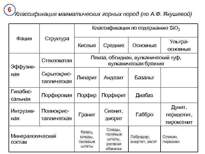 Составить схему классификации горных пород с примерами