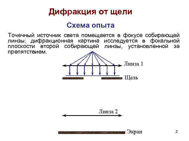 Дифракция от щели Схема опыта Точечный источник света помещается в фокусе собирающей линзы; дифракционная