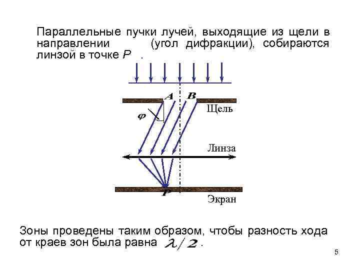 Угол дифракции. Дифракция на щели в параллельных лучах. Дифракция света на щели в параллельных лучах. Дифракция параллельных лучей от одной щели. Дифракция в параллельных лучах от щели..