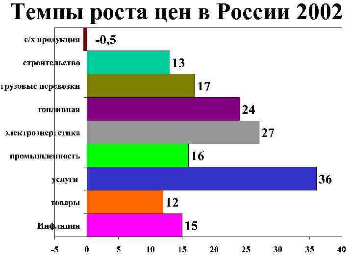Темпы роста цен в России 2002 