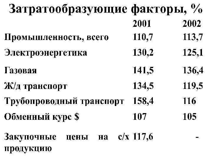 Затратообразующие факторы, % 