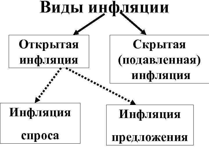 Виды инфляции Открытая инфляция Скрытая (подавленная) инфляция Инфляция спроса предложения 