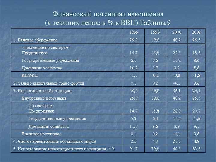 Финансовый потенциал накопления (в текущих ценах; в % к ВВП) Таблица 9 1995 1998