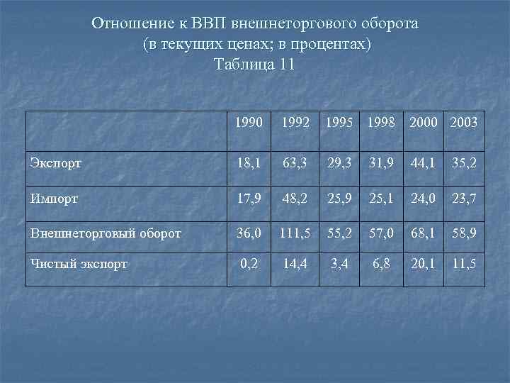Отношение к ВВП внешнеторгового оборота (в текущих ценах; в процентах) Таблица 11 1990 1992