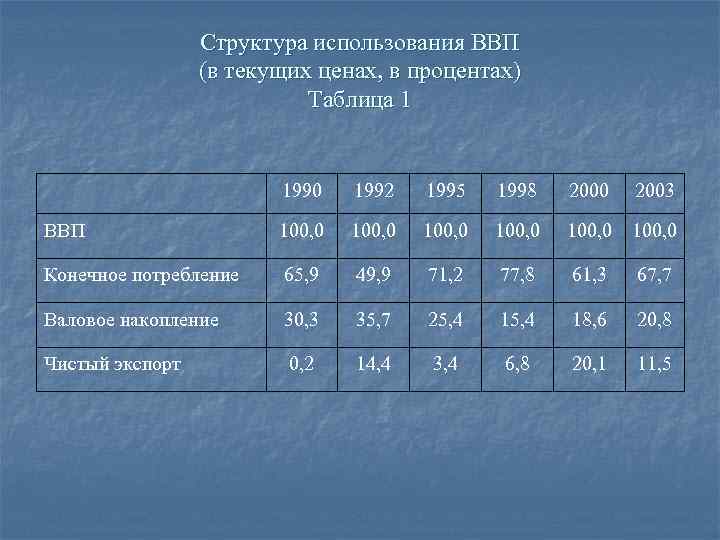 Структура использования ВВП (в текущих ценах, в процентах) Таблица 1 1990 1992 1995 1998