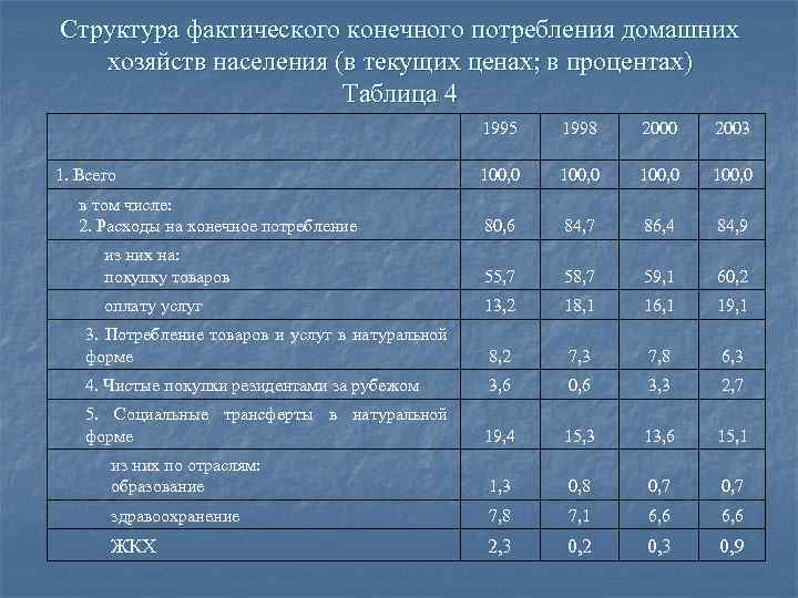 Структура фактического конечного потребления домашних хозяйств населения (в текущих ценах; в процентах) Таблица 4