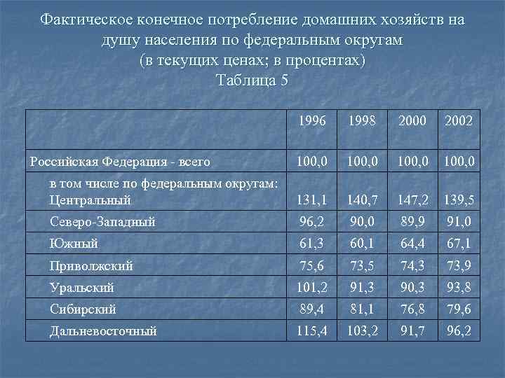 Расходы на конечное потребление