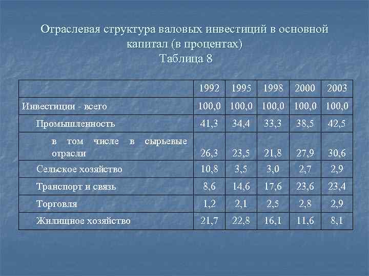 Отраслевая структура валовых инвестиций в основной капитал (в процентах) Таблица 8 1992 Инвестиции всего