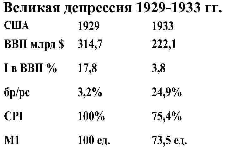 Великая депрессия 1929 -1933 гг. 