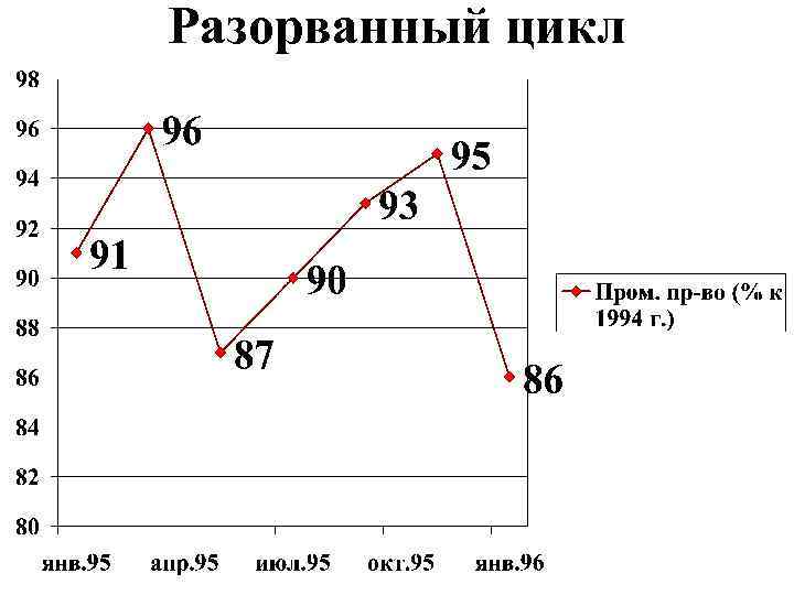 Разорванный цикл 
