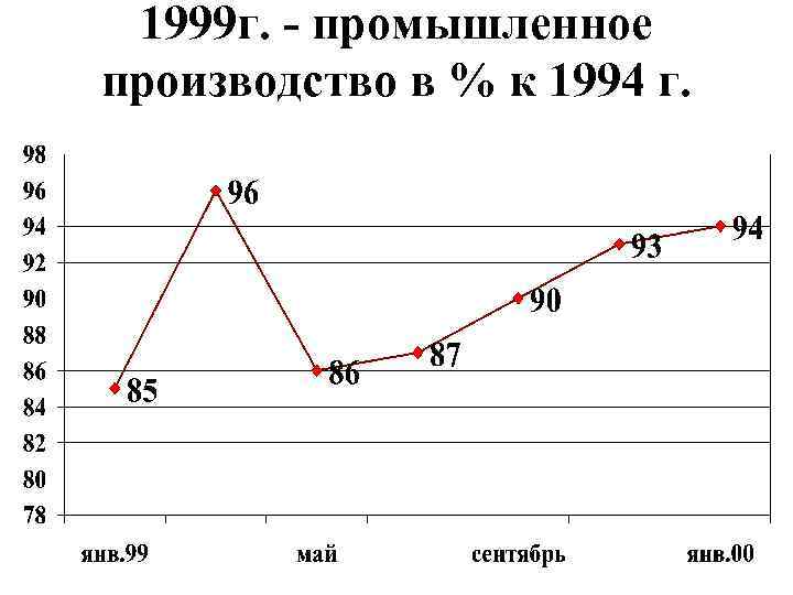 1999 г. - промышленное производство в % к 1994 г. 