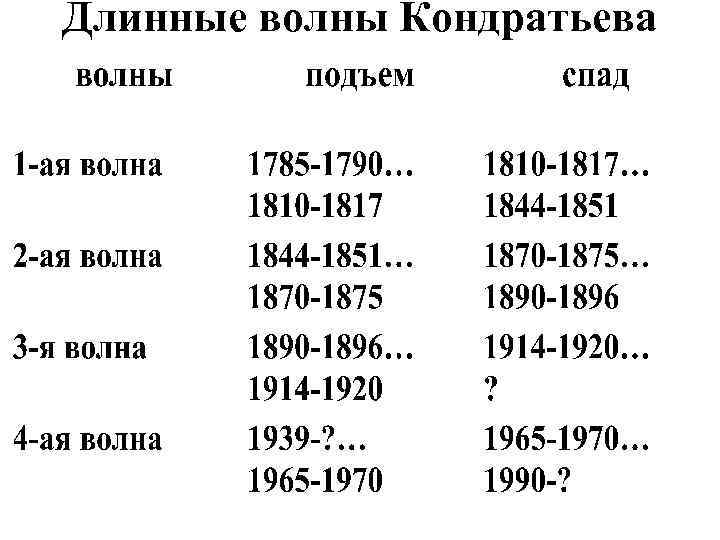 Длинные волны Кондратьева 