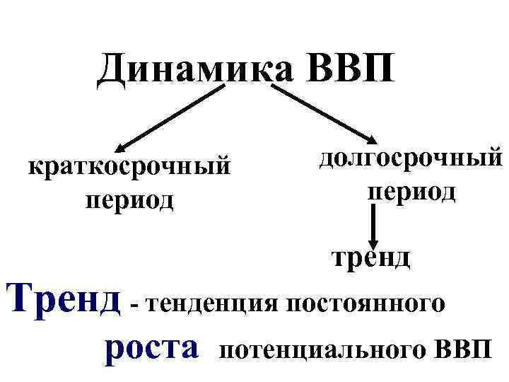 Динамика ВВП краткосрочный период долгосрочный период тренд Тренд - тенденция постоянного роста потенциального ВВП