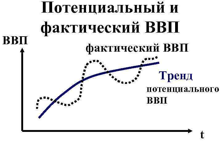 Потенциальный ввп это. Фактический ВВП И потенциальный ВВП.