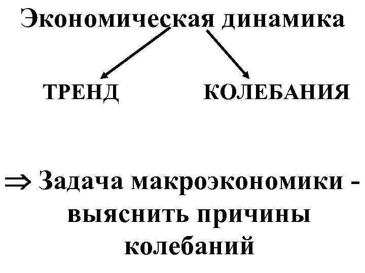 Экономическая динамика ТРЕНД КОЛЕБАНИЯ Задача макроэкономики выяснить причины колебаний 